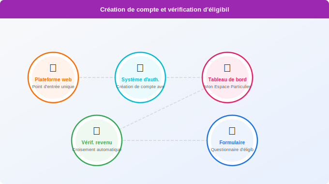 Étape 1 : création de compte et vérification d’éligibilité Schéma technique 3. Aide Énergétique — Étape 1 : création de compte et vérification d’éligibilité