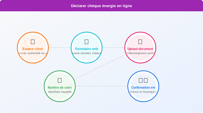 Utiliser le chèque énergie en ligne auprès de votre fourniss Schéma technique 3. Aide Énergétique — Utiliser le chèque énergie en ligne auprès de votre fourniss