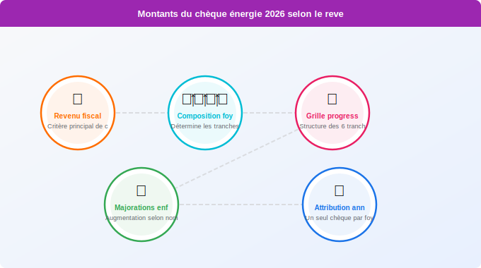 Montants du chèque énergie 2026 selon le revenu Schéma technique 3. Aide Énergétique — Montants du chèque énergie 2026 selon le revenu