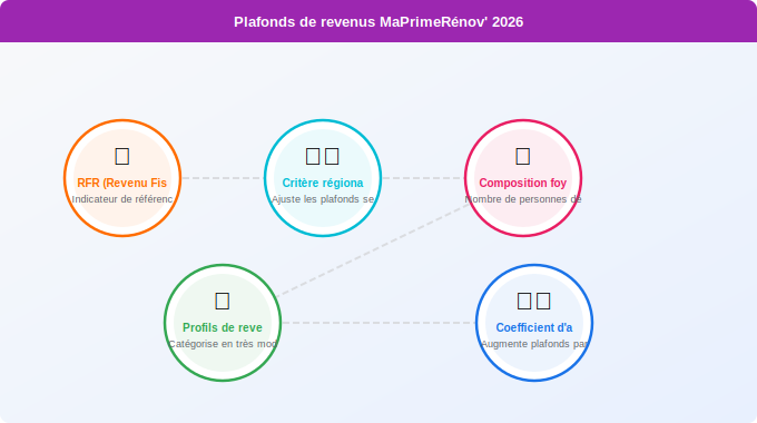 Plafonds de revenus MaPrimeRénov’ 2026 par région Schéma technique 3. Aide Énergétique — Plafonds de revenus MaPrimeRénov’ 2026 par région