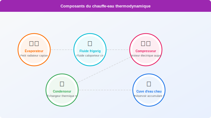Schéma technique 3. Aide Énergétique — Le cycle de fonctionnement en 4 étapes clés