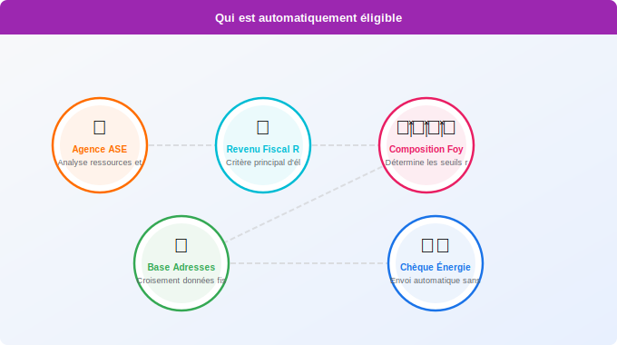 Schéma technique 3. Aide Énergétique — Qui est automatiquement éligible au chèque énergie