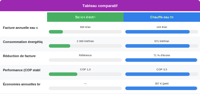 Économies annuelles réelles : calcul selon votre profil de c Schéma comparatif 3. Aide Énergétique — Économies annuelles réelles : calcul selon votre profil de c