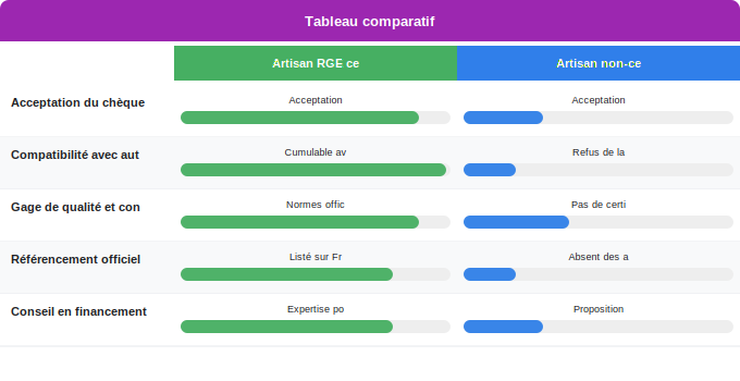 Comment trouver et choisir un artisan agréé acceptant le chè Schéma comparatif 3. Aide Énergétique — Comment trouver et choisir un artisan agréé acceptant le chè