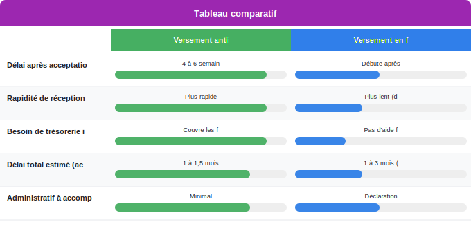 Schéma comparatif 3. Aide Énergétique — Les délais de versement expliqués