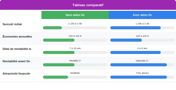 Délai de rentabilité et amortissement du thermodynamique Schéma comparatif 3. Aide Énergétique — Délai de rentabilité et amortissement du thermodynamique