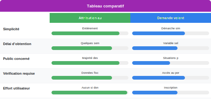 Schéma comparatif 3. Aide Énergétique — Les démarches pour demander le chèque énergie