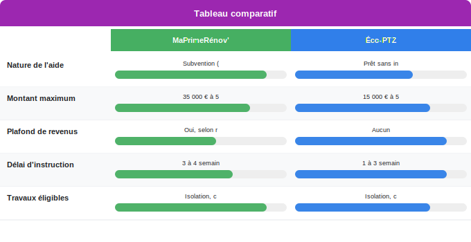 Tableau comparatif : MaPrimeRénov’ vs éco-PTZ Schéma comparatif 3. Aide Énergétique — Tableau comparatif : MaPrimeRénov’ vs éco-PTZ