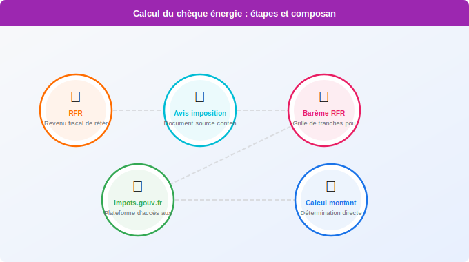 Schéma technique 3. Aide Énergétique — Comment calculer votre montant personnel