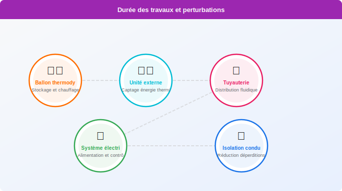 Schéma technique 3. Aide Énergétique — Durée des travaux et perturbations à prévoir