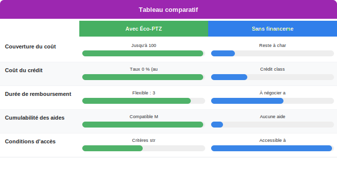 Schéma comparatif 3. Aide Énergétique — Éco-PTZ : emprunt à taux zéro pour financer l’installation