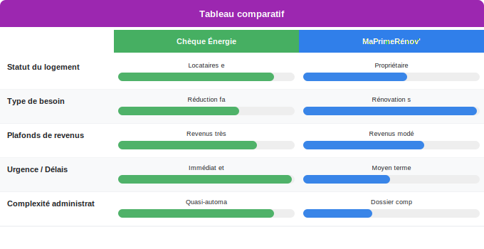 Schéma comparatif 3. Aide Énergétique — Comment choisir entre les deux dispositifs : matrice de déci