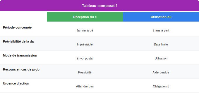 Schéma comparatif 3. Aide Énergétique — Délais de réception et utilisation du chèque