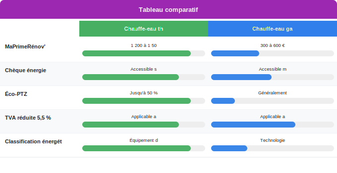 Schéma comparatif 3. Aide Énergétique — Quelles aides pour chaque solution en 2026