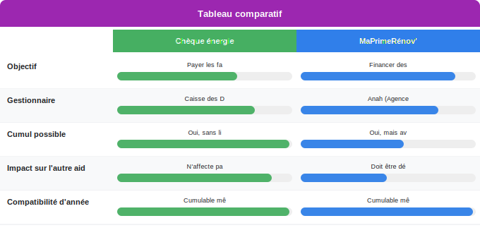 Schéma comparatif 3. Aide Énergétique — Peut-on cumuler chèque énergie et MaPrimeRénov’