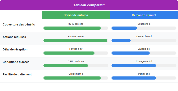 Comment faire la demande de chèque énergie : démarches Schéma comparatif 3. Aide Énergétique — Comment faire la demande de chèque énergie : démarches