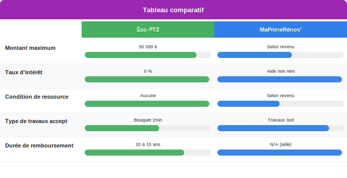 Éco-PTZ : un prêt à taux zéro pour financer plus de travaux Schéma comparatif 3. Aide Énergétique — Éco-PTZ : un prêt à taux zéro pour financer plus de travaux