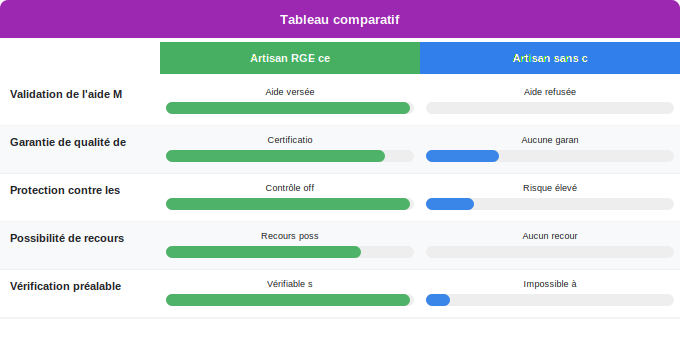 Schéma comparatif 3. Aide Énergétique — Étape 4 : réaliser vos travaux avec un prestataire agréé RGE