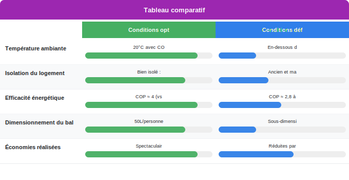 Schéma comparatif 3. Aide Énergétique — Conditions optimales de fonctionnement et facteurs d’influen