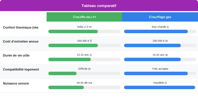 Confort, fiabilité et durée de vie : avantages et inconvénie Schéma comparatif 3. Aide Énergétique — Confort, fiabilité et durée de vie : avantages et inconvénie