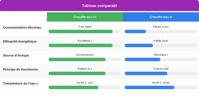 Chauffe-eau thermodynamique et consommation électrique réell Schéma comparatif 3. Aide Énergétique — Chauffe-eau thermodynamique et consommation électrique réell