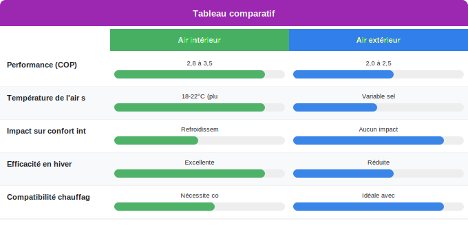 Différences entre les installations : air intérieur vs air e Schéma comparatif 3. Aide Énergétique — Différences entre les installations : air intérieur vs air e