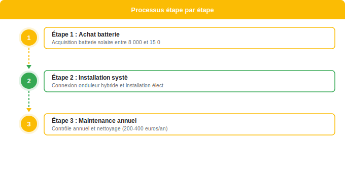 Schéma flowchart 4. Solaire — Batterie solaire : investissement initial et coûts cachés