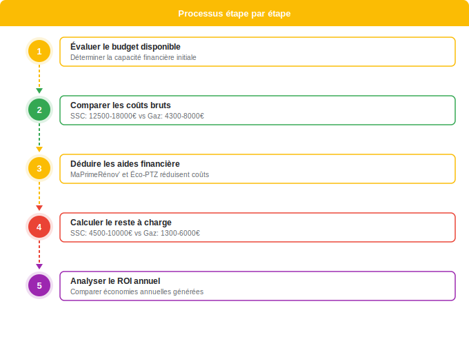 Schéma flowchart 4. Solaire — Investissement initial : coût d’installation comparé