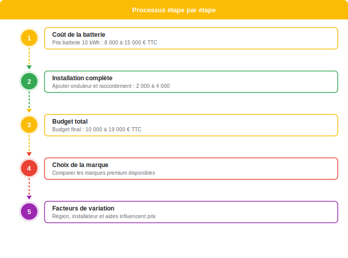 Batterie solaire 10 kWh : à quel prix en 2026 ? Schéma flowchart 4. Solaire — Batterie solaire 10 kWh : à quel prix en 2026 ?