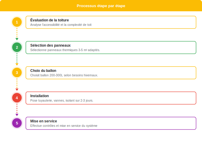 Coût installation chauffe-eau solaire : prix moyen par régio Schéma flowchart 4. Solaire — Coût installation chauffe-eau solaire : prix moyen par régio