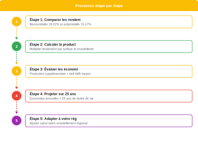 Les différences de rendement et leur impact sur votre factur Schéma flowchart 4. Solaire — Les différences de rendement et leur impact sur votre factur