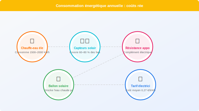 Schéma technique 4. Solaire — Consommation énergétique annuelle : coûts réels comparés