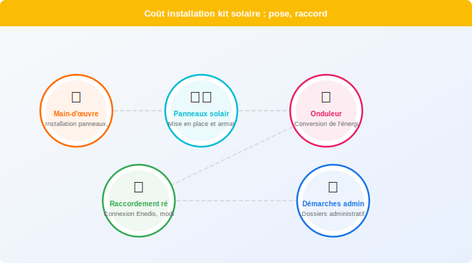 Coût installation kit solaire : pose, raccordement et démarc Schéma technique 4. Solaire — Coût installation kit solaire : pose, raccordement et démarc