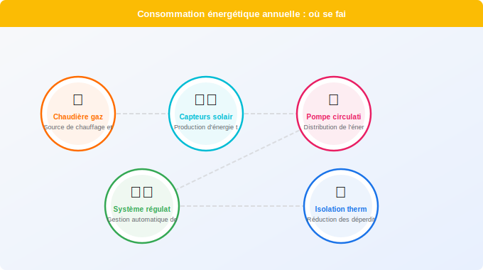 Schéma technique 4. Solaire — Consommation énergétique annuelle : où se fait l’économie