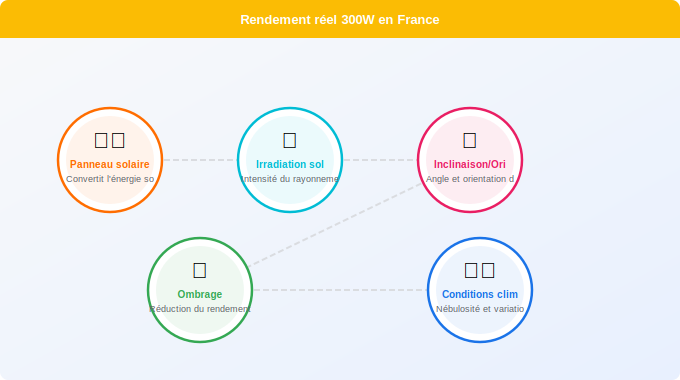 Rendement réel 300W en France : simulation par région Schéma technique 4. Solaire — Rendement réel 300W en France : simulation par région