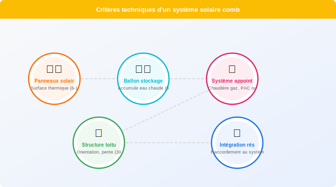 Schéma technique 4. Solaire — Quels critères impactent votre devis et dimensionnement