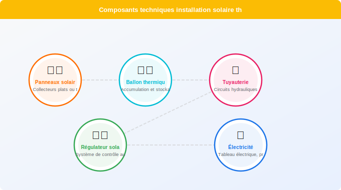 Schéma technique 4. Solaire — Détail des coûts : fourniture, pose et raccordements