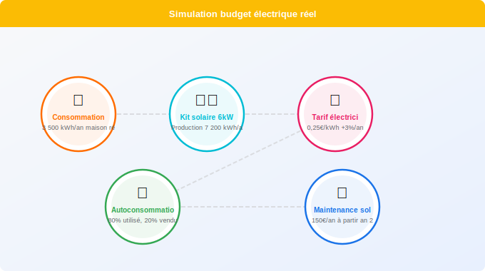 Schéma technique 4. Solaire — Consommation annuelle : simulation budget électrique réel
