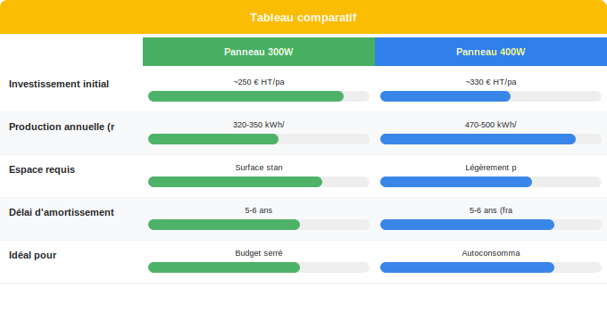 Panneaux 300W vs 400W : lequel choisir selon votre budget Schéma comparatif 4. Solaire — Panneaux 300W vs 400W : lequel choisir selon votre budget