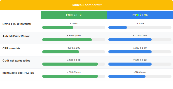 Schéma comparatif 4. Solaire — Coût réel vs aides : MaPrimeRénov, CEE et éco-PTZ en 2026