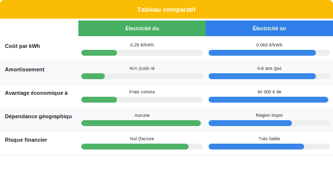 Schéma comparatif 4. Solaire — Panneaux solaires vs électricité classique : où se situe le 