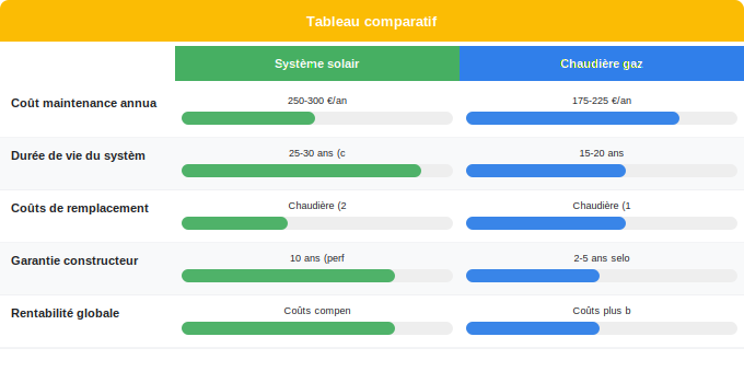 Schéma comparatif 4. Solaire — Entretien et durée de vie : coûts cachés à anticiper