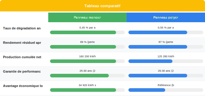 Durabilité et dégradation : rentabilité à long terme Schéma comparatif 4. Solaire — Durabilité et dégradation : rentabilité à long terme