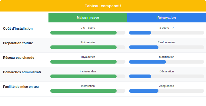 Installation en maison neuve vs rénovation : tarifs et contr Schéma comparatif 4. Solaire — Installation en maison neuve vs rénovation : tarifs et contr
