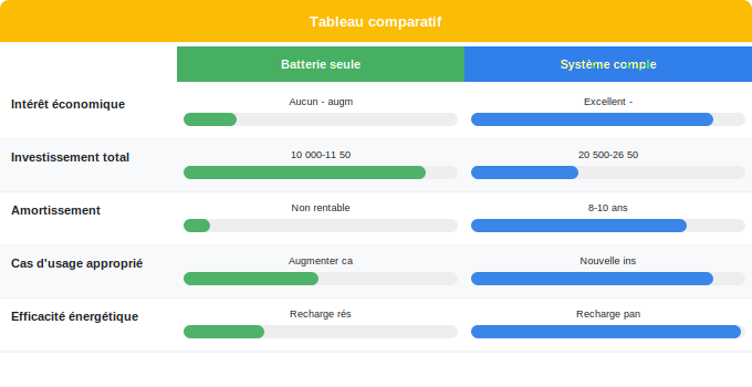 Batterie 10 kWh seule ou associée à des panneaux solaires ? Schéma comparatif 4. Solaire — Batterie 10 kWh seule ou associée à des panneaux solaires ?
