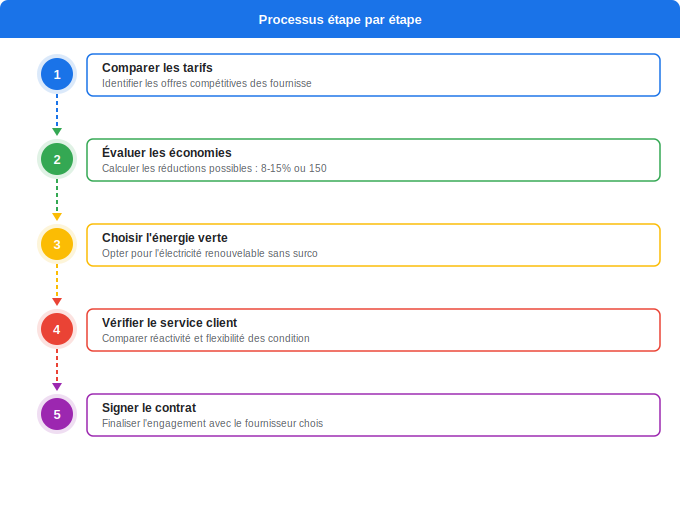 Schéma flowchart 5. Électricité — Pourquoi changer de fournisseur d’électricité ?