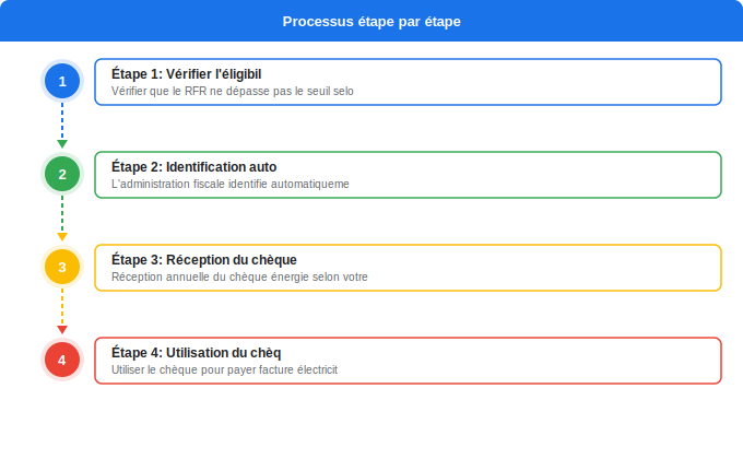 Schéma flowchart 5. Électricité — Le chèque énergie : une aide directe et universelle