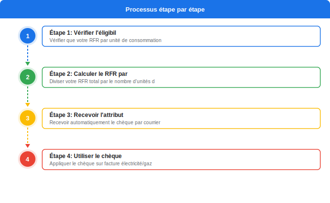 Schéma flowchart 5. Électricité — Le chèque énergie : aide directe pour votre facture électric