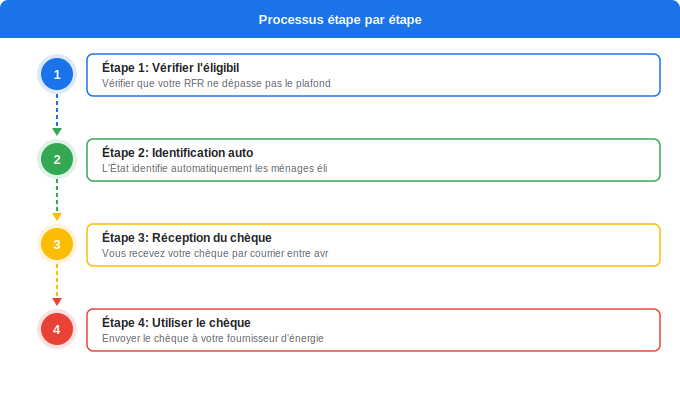 Le chèque énergie : aide directe pour payer votre électricit Schéma flowchart 5. Électricité — Le chèque énergie : aide directe pour payer votre électricit