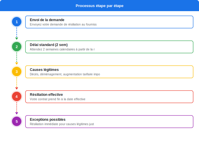 Schéma flowchart 5. Électricité — Quels sont les délais légaux de résiliation ?